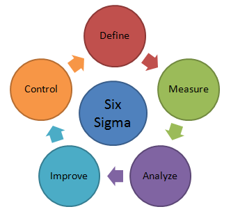 Lean and Six Sigma - Basic Concepts - Software Testing Trends